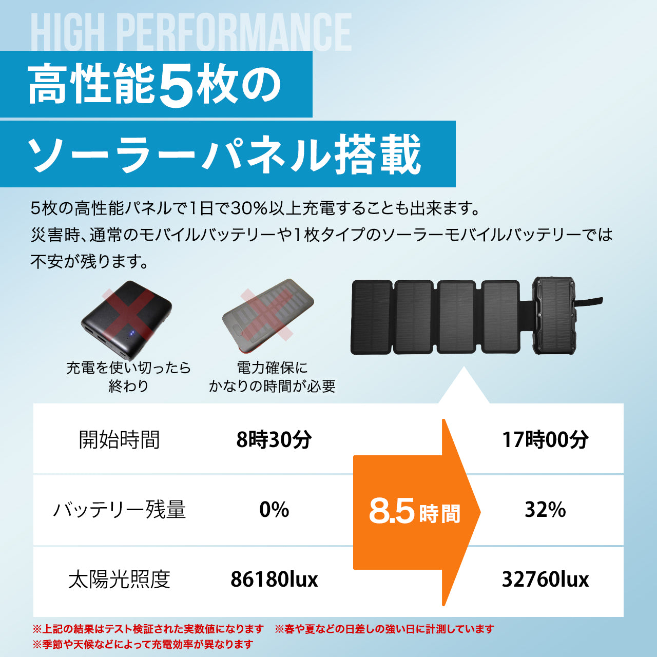 GEUM】【防災士監修】 20000mAh 大容量 ソーラーモバイルバッテリー 5